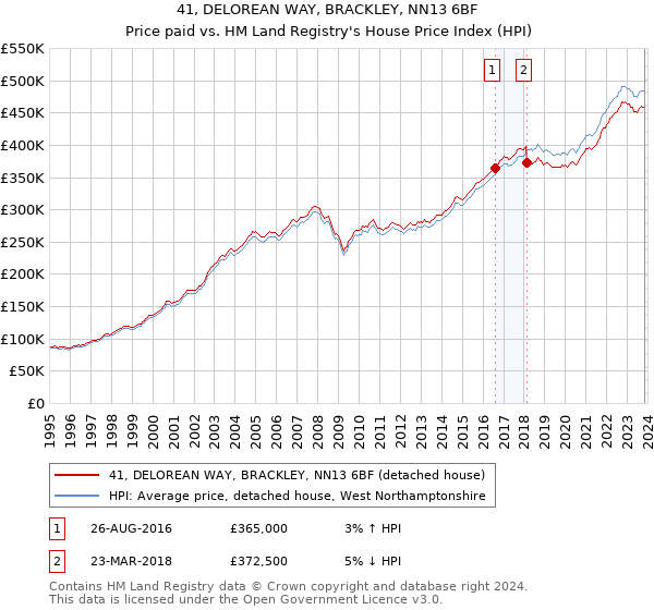 41, DELOREAN WAY, BRACKLEY, NN13 6BF: Price paid vs HM Land Registry's House Price Index