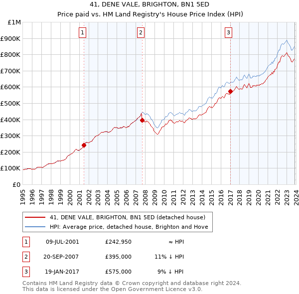 41, DENE VALE, BRIGHTON, BN1 5ED: Price paid vs HM Land Registry's House Price Index