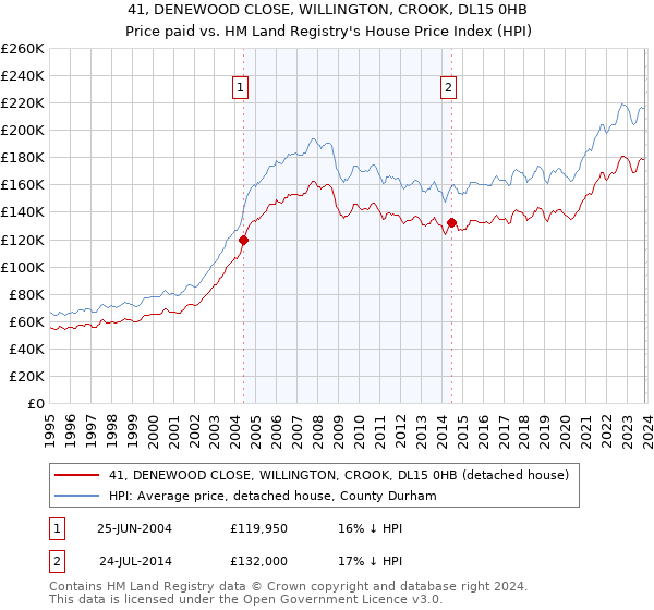 41, DENEWOOD CLOSE, WILLINGTON, CROOK, DL15 0HB: Price paid vs HM Land Registry's House Price Index