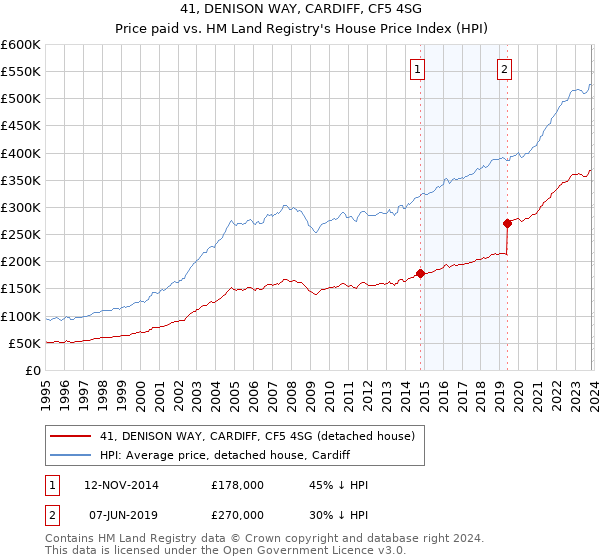 41, DENISON WAY, CARDIFF, CF5 4SG: Price paid vs HM Land Registry's House Price Index
