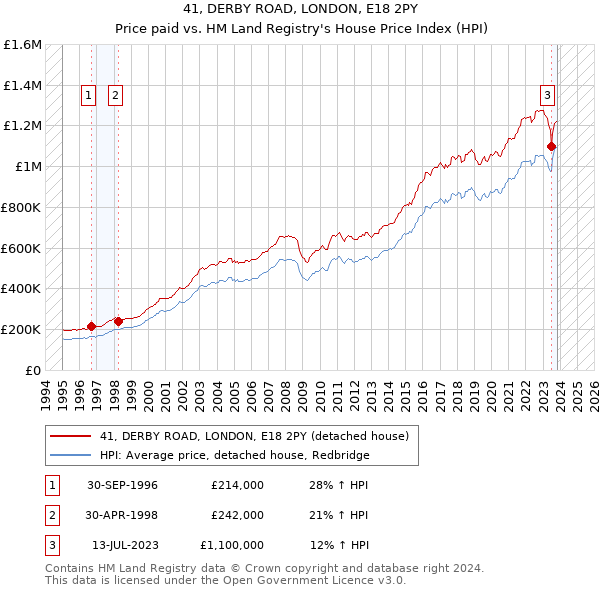 41, DERBY ROAD, LONDON, E18 2PY: Price paid vs HM Land Registry's House Price Index