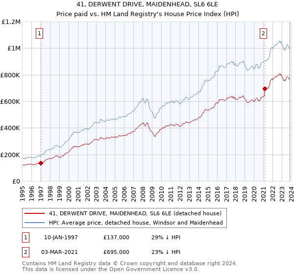 41, DERWENT DRIVE, MAIDENHEAD, SL6 6LE: Price paid vs HM Land Registry's House Price Index