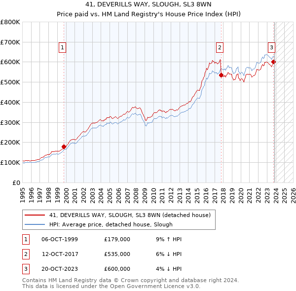 41, DEVERILLS WAY, SLOUGH, SL3 8WN: Price paid vs HM Land Registry's House Price Index