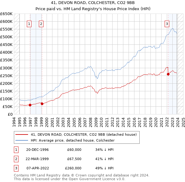 41, DEVON ROAD, COLCHESTER, CO2 9BB: Price paid vs HM Land Registry's House Price Index