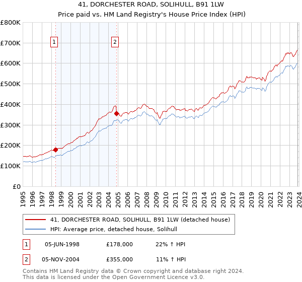 41, DORCHESTER ROAD, SOLIHULL, B91 1LW: Price paid vs HM Land Registry's House Price Index
