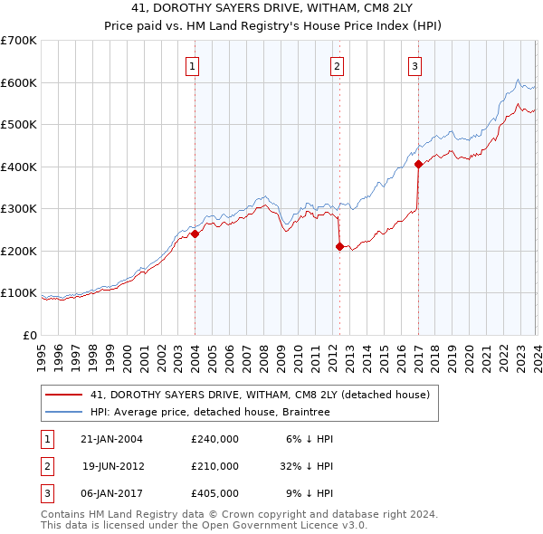 41, DOROTHY SAYERS DRIVE, WITHAM, CM8 2LY: Price paid vs HM Land Registry's House Price Index