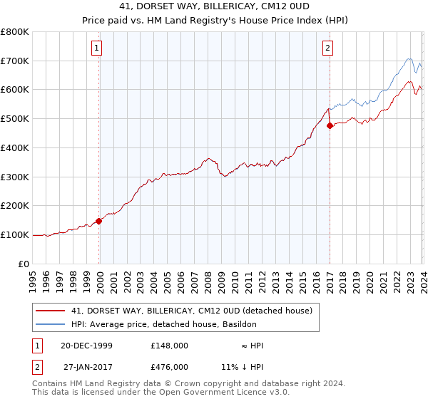 41, DORSET WAY, BILLERICAY, CM12 0UD: Price paid vs HM Land Registry's House Price Index
