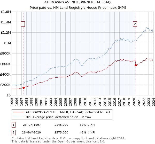 41, DOWNS AVENUE, PINNER, HA5 5AQ: Price paid vs HM Land Registry's House Price Index