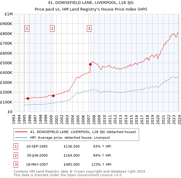 41, DOWSEFIELD LANE, LIVERPOOL, L18 3JG: Price paid vs HM Land Registry's House Price Index