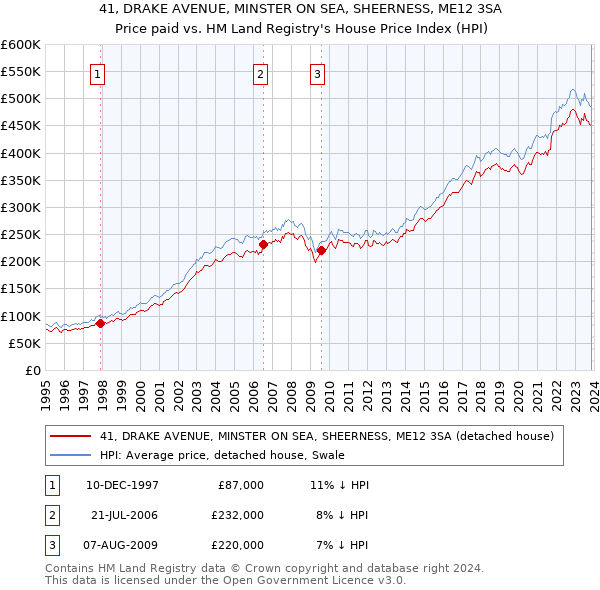41, DRAKE AVENUE, MINSTER ON SEA, SHEERNESS, ME12 3SA: Price paid vs HM Land Registry's House Price Index