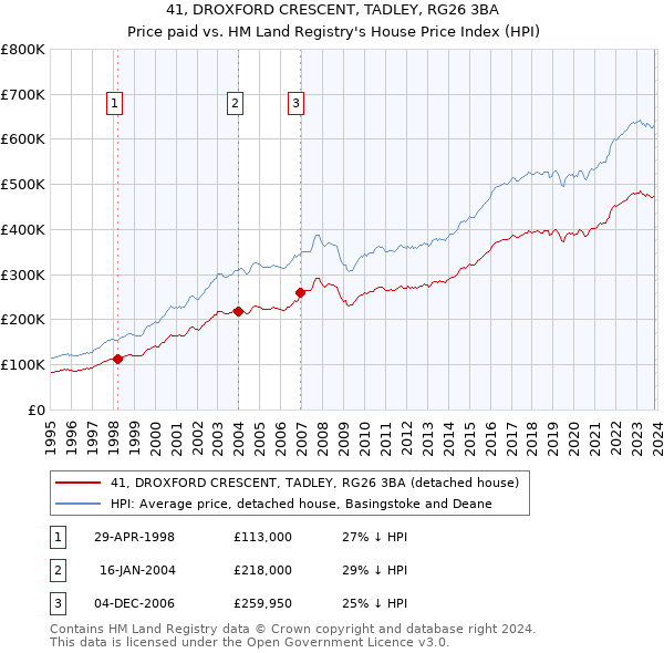 41, DROXFORD CRESCENT, TADLEY, RG26 3BA: Price paid vs HM Land Registry's House Price Index