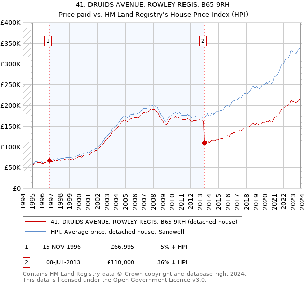 41, DRUIDS AVENUE, ROWLEY REGIS, B65 9RH: Price paid vs HM Land Registry's House Price Index