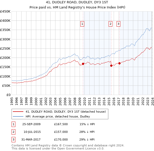 41, DUDLEY ROAD, DUDLEY, DY3 1ST: Price paid vs HM Land Registry's House Price Index