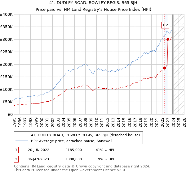 41, DUDLEY ROAD, ROWLEY REGIS, B65 8JH: Price paid vs HM Land Registry's House Price Index