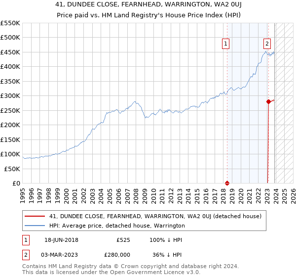 41, DUNDEE CLOSE, FEARNHEAD, WARRINGTON, WA2 0UJ: Price paid vs HM Land Registry's House Price Index