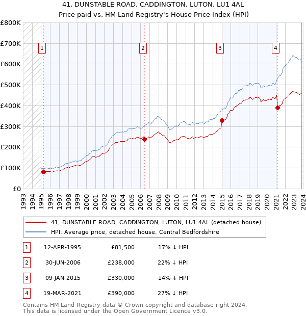 41, DUNSTABLE ROAD, CADDINGTON, LUTON, LU1 4AL: Price paid vs HM Land Registry's House Price Index