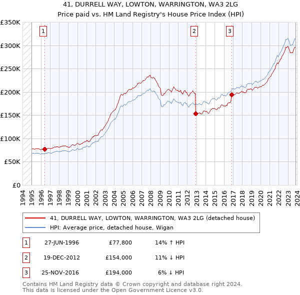 41, DURRELL WAY, LOWTON, WARRINGTON, WA3 2LG: Price paid vs HM Land Registry's House Price Index