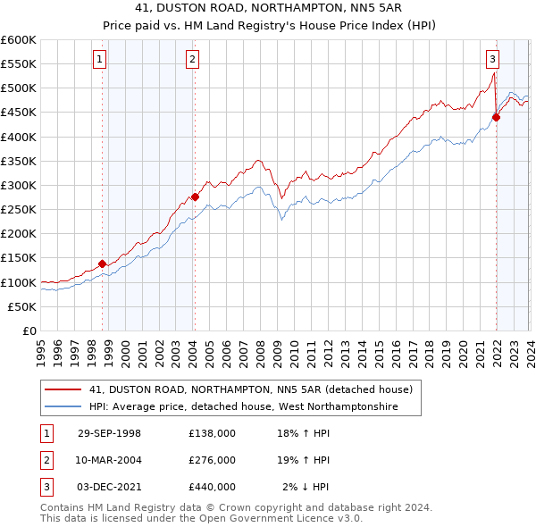 41, DUSTON ROAD, NORTHAMPTON, NN5 5AR: Price paid vs HM Land Registry's House Price Index