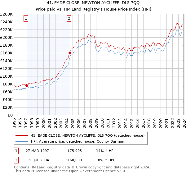 41, EADE CLOSE, NEWTON AYCLIFFE, DL5 7QQ: Price paid vs HM Land Registry's House Price Index