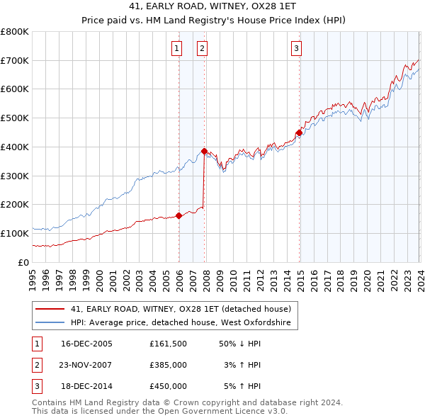 41, EARLY ROAD, WITNEY, OX28 1ET: Price paid vs HM Land Registry's House Price Index