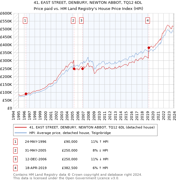 41, EAST STREET, DENBURY, NEWTON ABBOT, TQ12 6DL: Price paid vs HM Land Registry's House Price Index