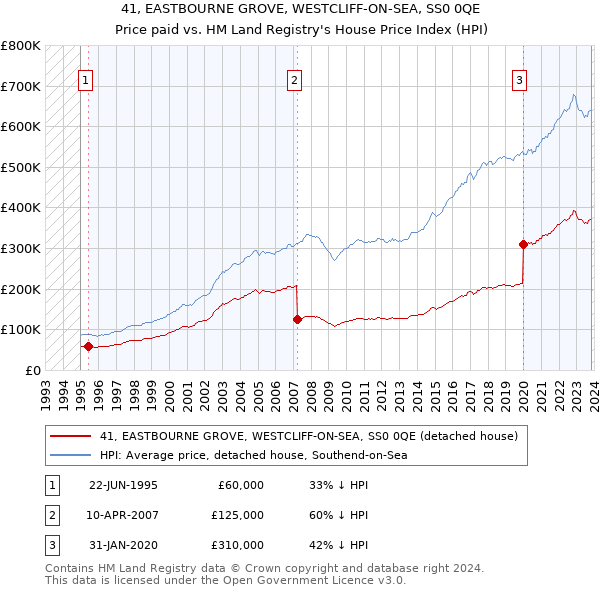 41, EASTBOURNE GROVE, WESTCLIFF-ON-SEA, SS0 0QE: Price paid vs HM Land Registry's House Price Index