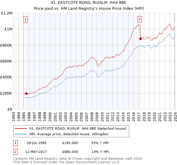 41, EASTCOTE ROAD, RUISLIP, HA4 8BE: Price paid vs HM Land Registry's House Price Index