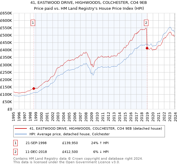 41, EASTWOOD DRIVE, HIGHWOODS, COLCHESTER, CO4 9EB: Price paid vs HM Land Registry's House Price Index