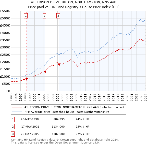 41, EDISON DRIVE, UPTON, NORTHAMPTON, NN5 4AB: Price paid vs HM Land Registry's House Price Index
