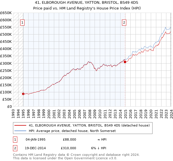41, ELBOROUGH AVENUE, YATTON, BRISTOL, BS49 4DS: Price paid vs HM Land Registry's House Price Index