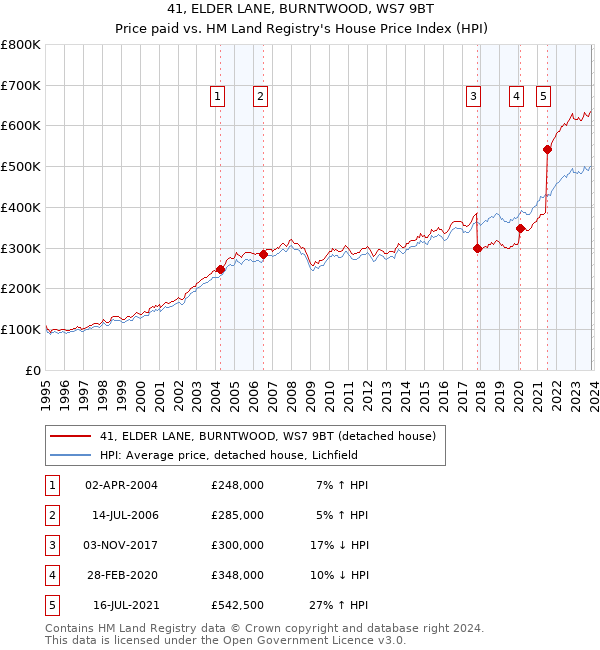 41, ELDER LANE, BURNTWOOD, WS7 9BT: Price paid vs HM Land Registry's House Price Index