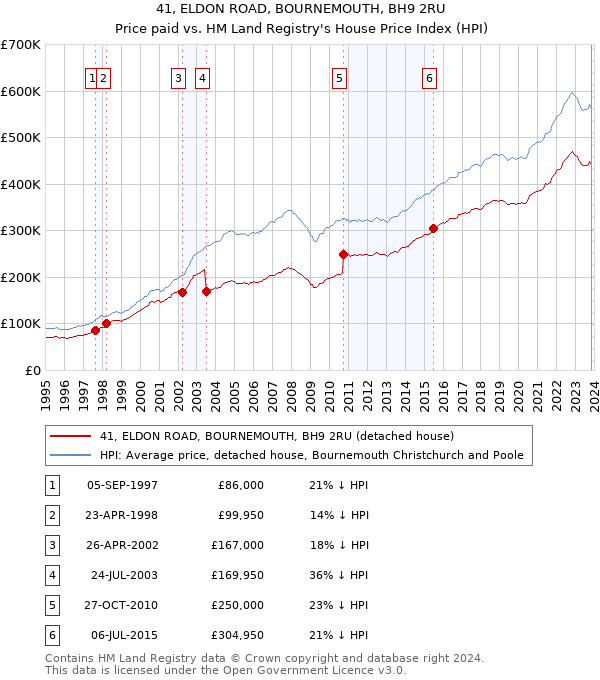 41, ELDON ROAD, BOURNEMOUTH, BH9 2RU: Price paid vs HM Land Registry's House Price Index