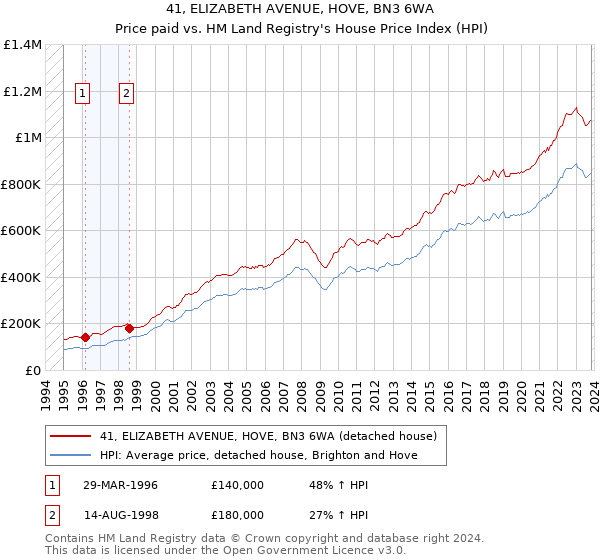 41, ELIZABETH AVENUE, HOVE, BN3 6WA: Price paid vs HM Land Registry's House Price Index