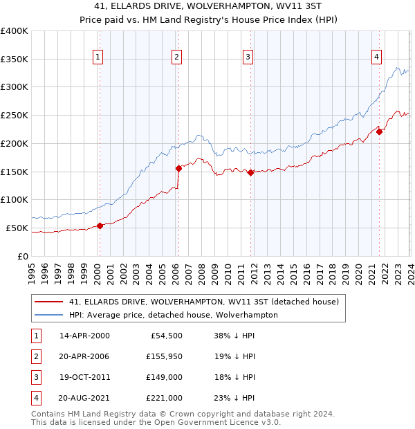 41, ELLARDS DRIVE, WOLVERHAMPTON, WV11 3ST: Price paid vs HM Land Registry's House Price Index