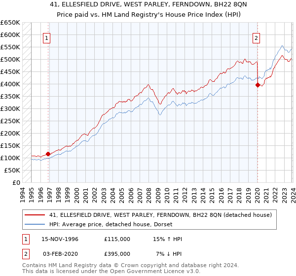 41, ELLESFIELD DRIVE, WEST PARLEY, FERNDOWN, BH22 8QN: Price paid vs HM Land Registry's House Price Index