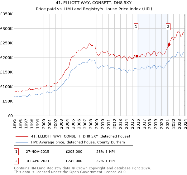 41, ELLIOTT WAY, CONSETT, DH8 5XY: Price paid vs HM Land Registry's House Price Index