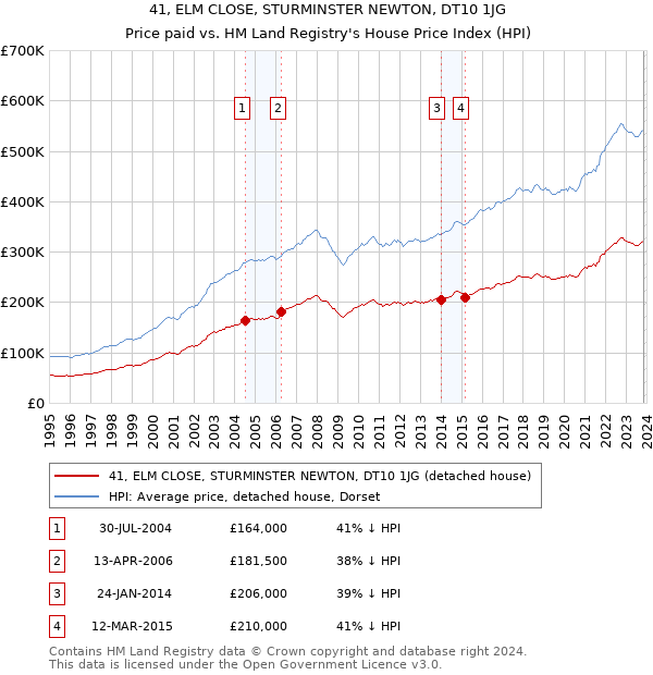 41, ELM CLOSE, STURMINSTER NEWTON, DT10 1JG: Price paid vs HM Land Registry's House Price Index