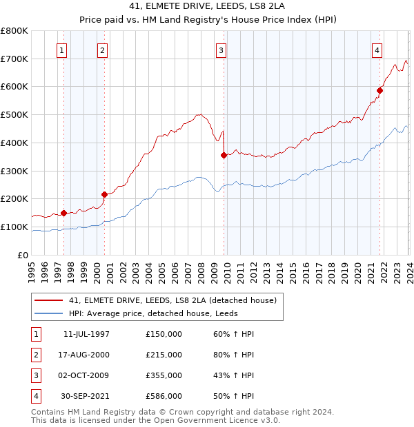 41, ELMETE DRIVE, LEEDS, LS8 2LA: Price paid vs HM Land Registry's House Price Index