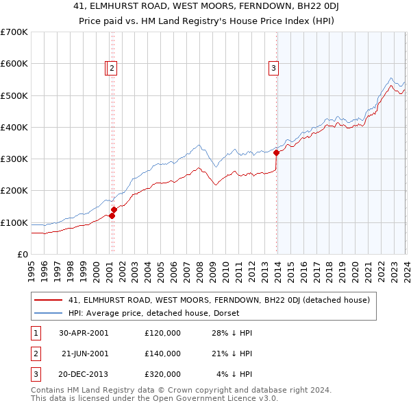 41, ELMHURST ROAD, WEST MOORS, FERNDOWN, BH22 0DJ: Price paid vs HM Land Registry's House Price Index