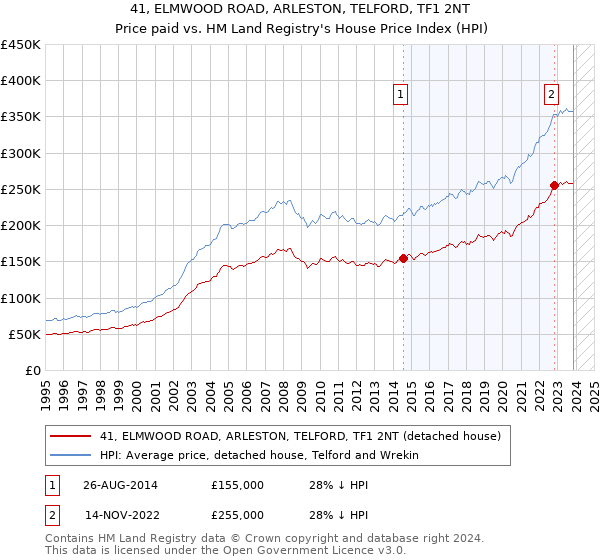 41, ELMWOOD ROAD, ARLESTON, TELFORD, TF1 2NT: Price paid vs HM Land Registry's House Price Index