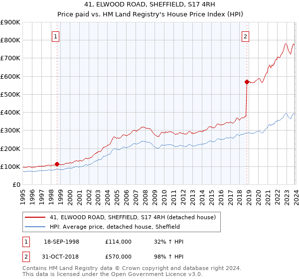41, ELWOOD ROAD, SHEFFIELD, S17 4RH: Price paid vs HM Land Registry's House Price Index