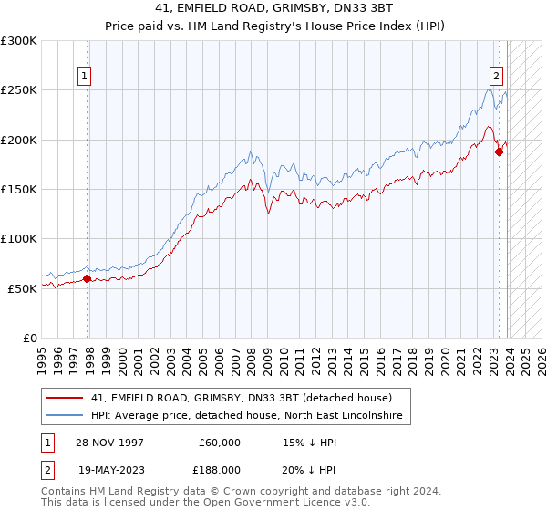 41, EMFIELD ROAD, GRIMSBY, DN33 3BT: Price paid vs HM Land Registry's House Price Index