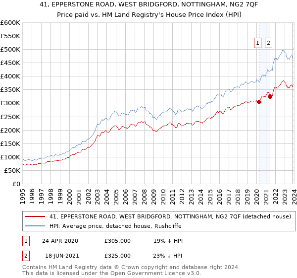 41, EPPERSTONE ROAD, WEST BRIDGFORD, NOTTINGHAM, NG2 7QF: Price paid vs HM Land Registry's House Price Index