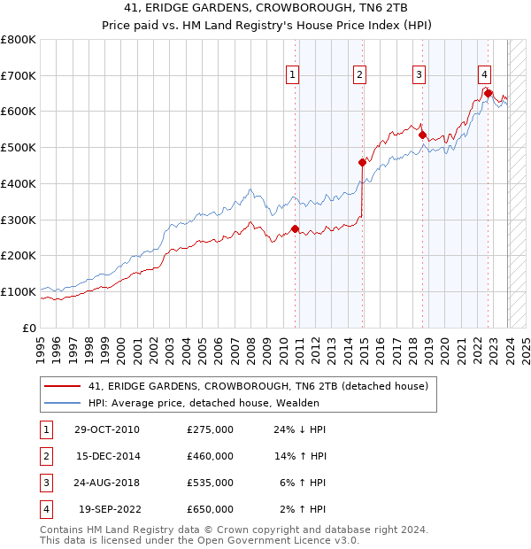 41, ERIDGE GARDENS, CROWBOROUGH, TN6 2TB: Price paid vs HM Land Registry's House Price Index
