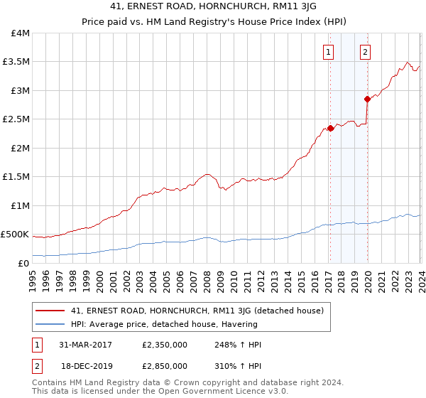 41, ERNEST ROAD, HORNCHURCH, RM11 3JG: Price paid vs HM Land Registry's House Price Index
