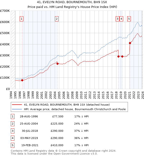 41, EVELYN ROAD, BOURNEMOUTH, BH9 1SX: Price paid vs HM Land Registry's House Price Index