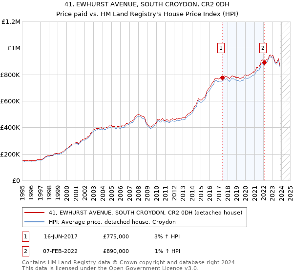 41, EWHURST AVENUE, SOUTH CROYDON, CR2 0DH: Price paid vs HM Land Registry's House Price Index
