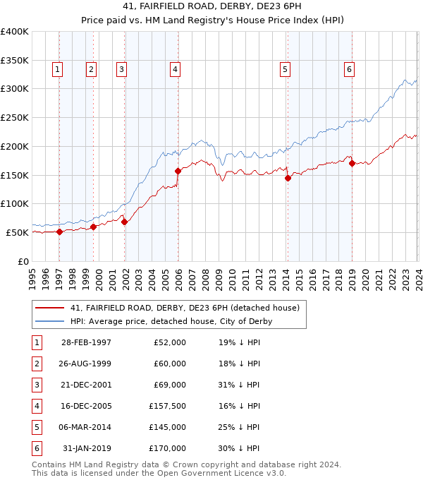 41, FAIRFIELD ROAD, DERBY, DE23 6PH: Price paid vs HM Land Registry's House Price Index
