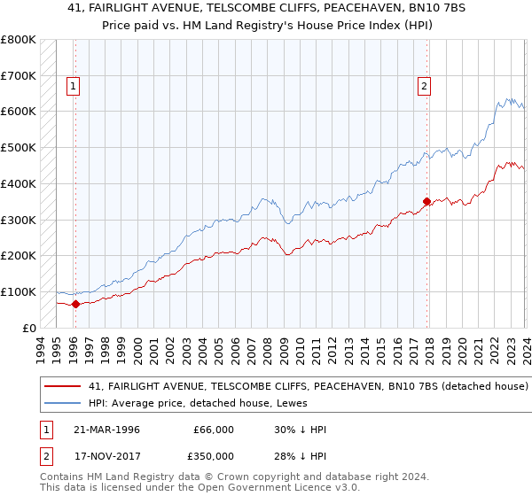 41, FAIRLIGHT AVENUE, TELSCOMBE CLIFFS, PEACEHAVEN, BN10 7BS: Price paid vs HM Land Registry's House Price Index