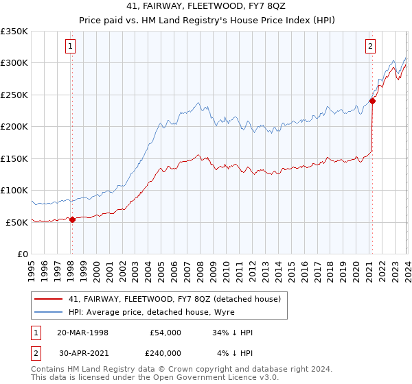 41, FAIRWAY, FLEETWOOD, FY7 8QZ: Price paid vs HM Land Registry's House Price Index